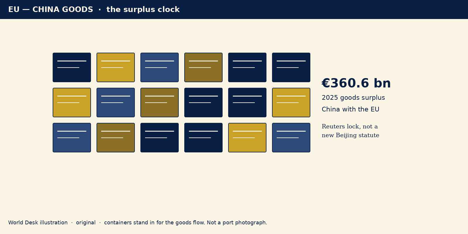 Illustration of shipping containers beside the EU–China goods surplus figure